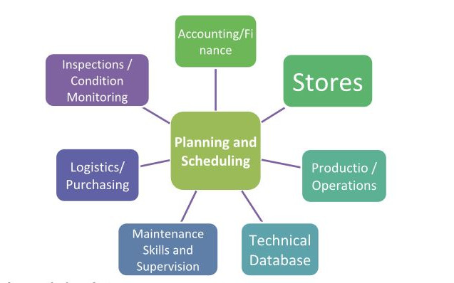 MAINTENANCE PLANNING AND SCHEDULING (MP&S)